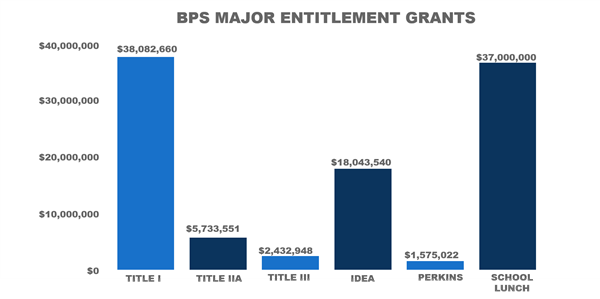 BPS' FY17 Entitlement grant allocations 